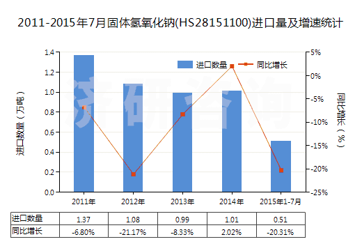 2011-2015年7月固體氫氧化鈉(HS28151100)進(jìn)口量及增速統(tǒng)計(jì)